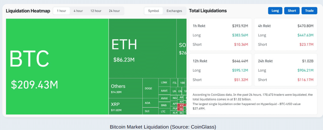 Bitcoin Flash Crash Below $68,000 Triggers $400M Liquidation Wave