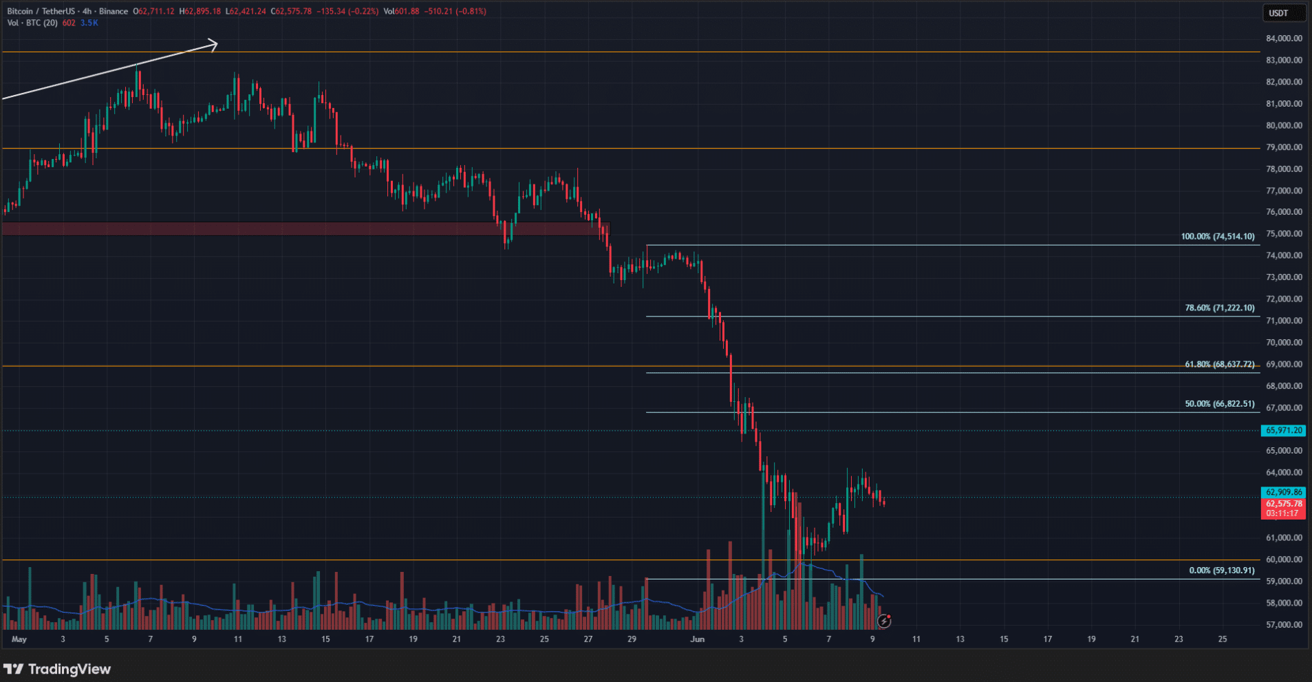 Bitcoin Price Prediction: $71K Rally Depends on This Level 46 Bitcoin Price Prediction: $71K Rally Depends on This Level