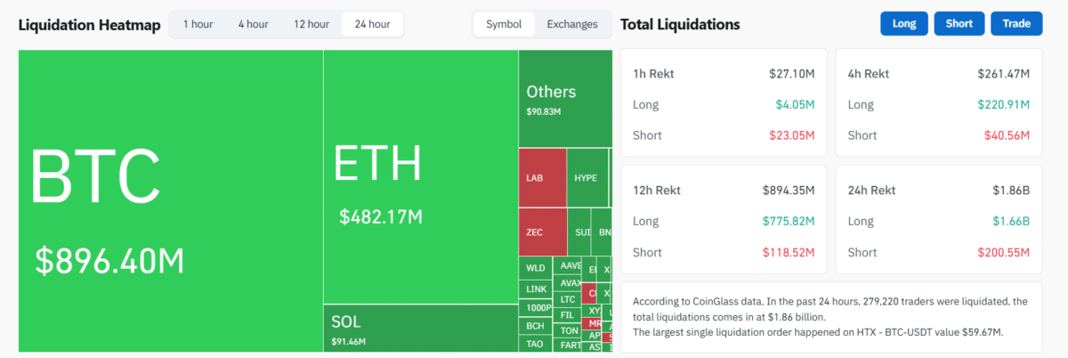 Crypto Liquidations Reach $1.86 Billion