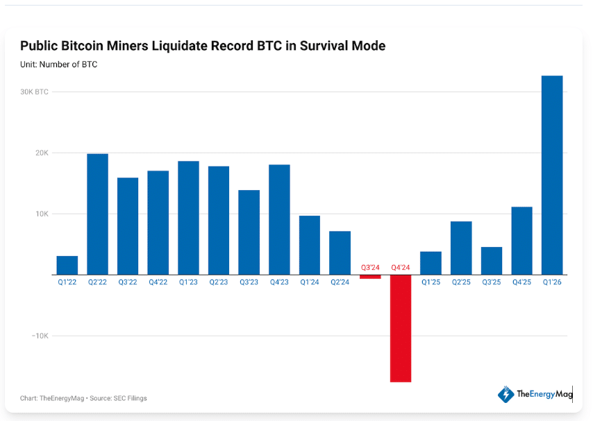 Bitcoin Mining Cost Crisis Deepens as BTC Trades Far Below $78K Production Level 47 Bitcoin Mining Cost Crisis Deepens
