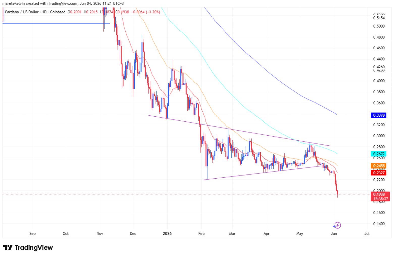 Cardano Price Pressure Builds as ADA Shorts Hit 75%
