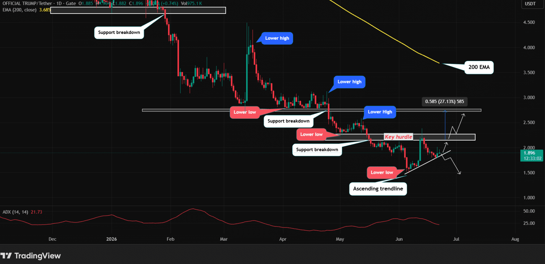 TRUMP Memecoin Surges 3.15% as Traders Eye Critical $2.27 Resistance Breakout 47 TRUMP Memecoin Surges 3.15% as Traders Eye Critical $2.27 Resistance Breakout
