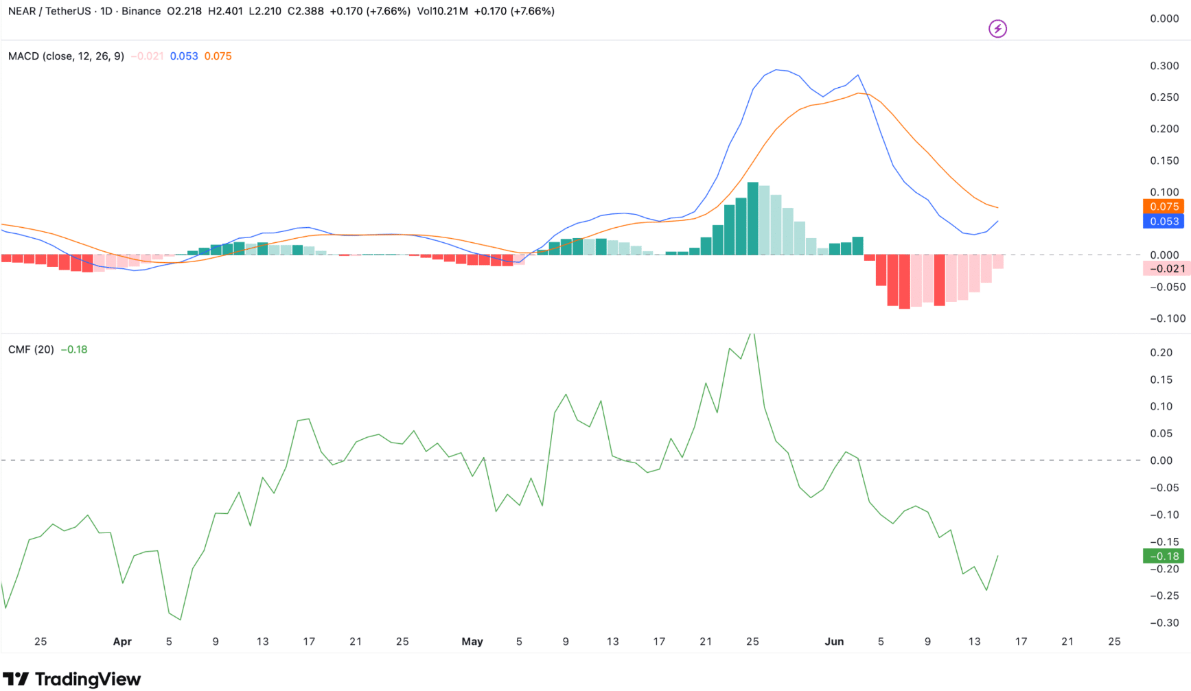 NEAR Protocol Price Rallies 14%, But One Signal Keeps Traders Cautious