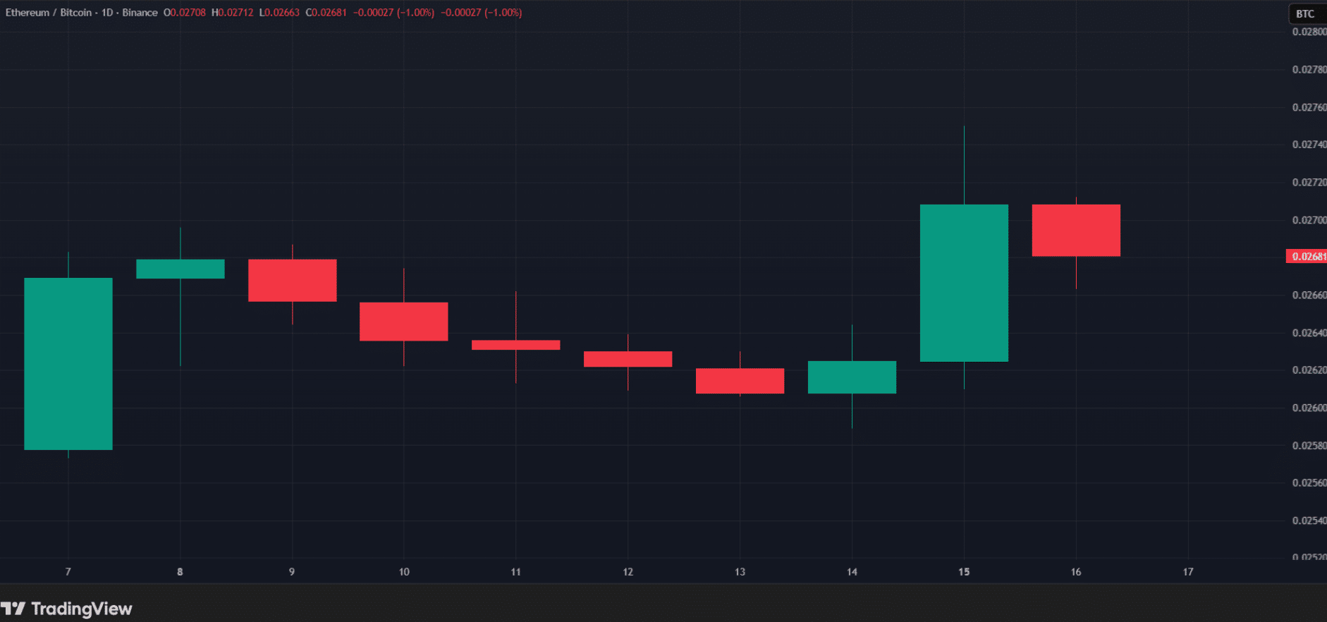 Ethereum Price Leads Bitcoin, But Can ETH Avoid a Bull Trap?