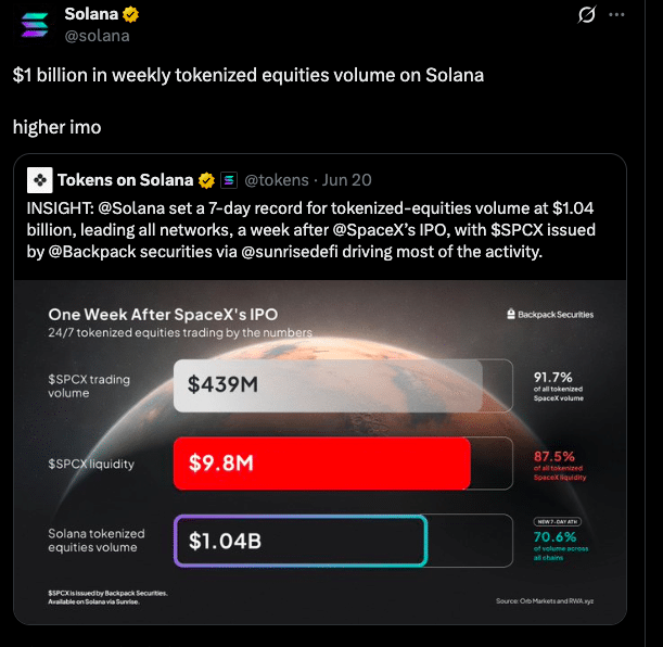 Tokenized Stocks Cross $1 Billion Weekly Volume on Solana