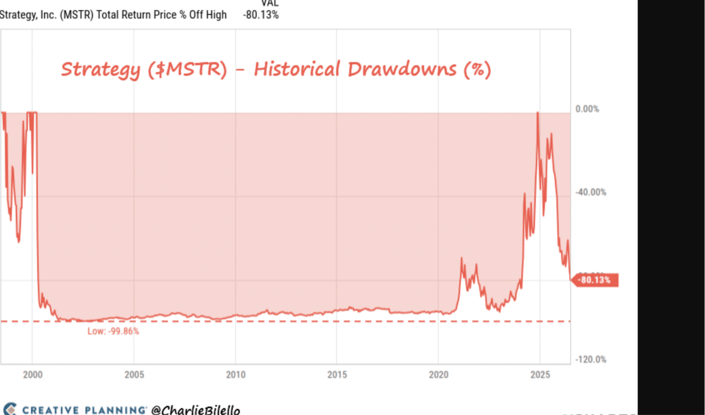 Strategy Stock Falls Below $100: Can MSTR Rebound From Here?