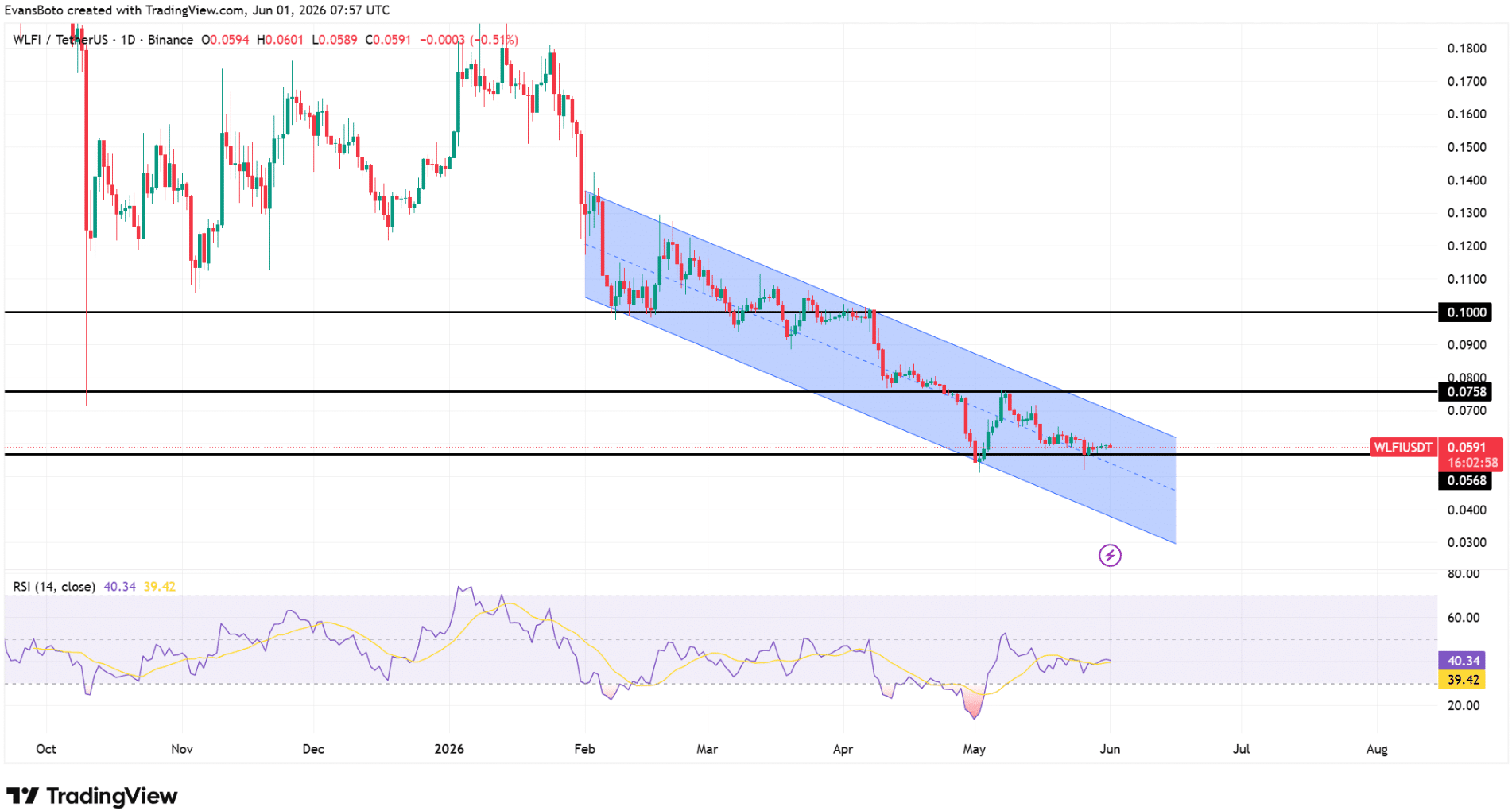 WLFI Whale Accumulation Raises Recovery Hopes as Exchange Supply Tightens
