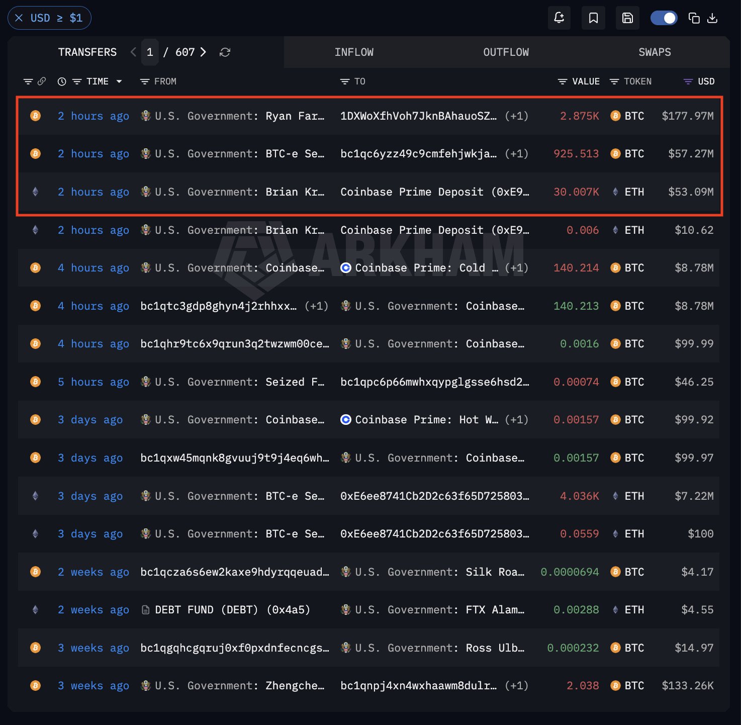 US Government Bitcoin Holdings Spark Controversy After $288 Million Coinbase Transfer 46 US Government Bitcoin Holdings