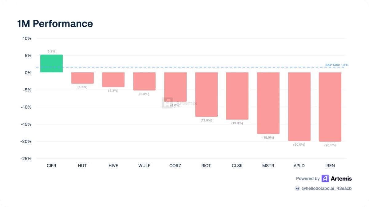 Bitcoin Miner Reserves Rise as Mining Stocks Fall: Why Aren’t Miners Selling? 46 Bitcoin Miner Reserves Climb to $1.19M