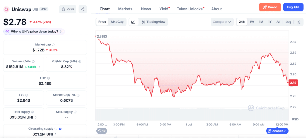 Uniswap Price