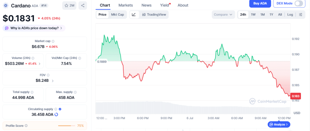 Cardano Treasury Proposal Targets 43% Budget Increase Amid ADA Ecosystem Recovery 47 ADA price chart