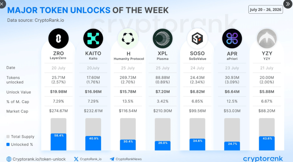 What Are Crypto Token Unlocks and Why Do They Matter This Week? 47 ZRO
