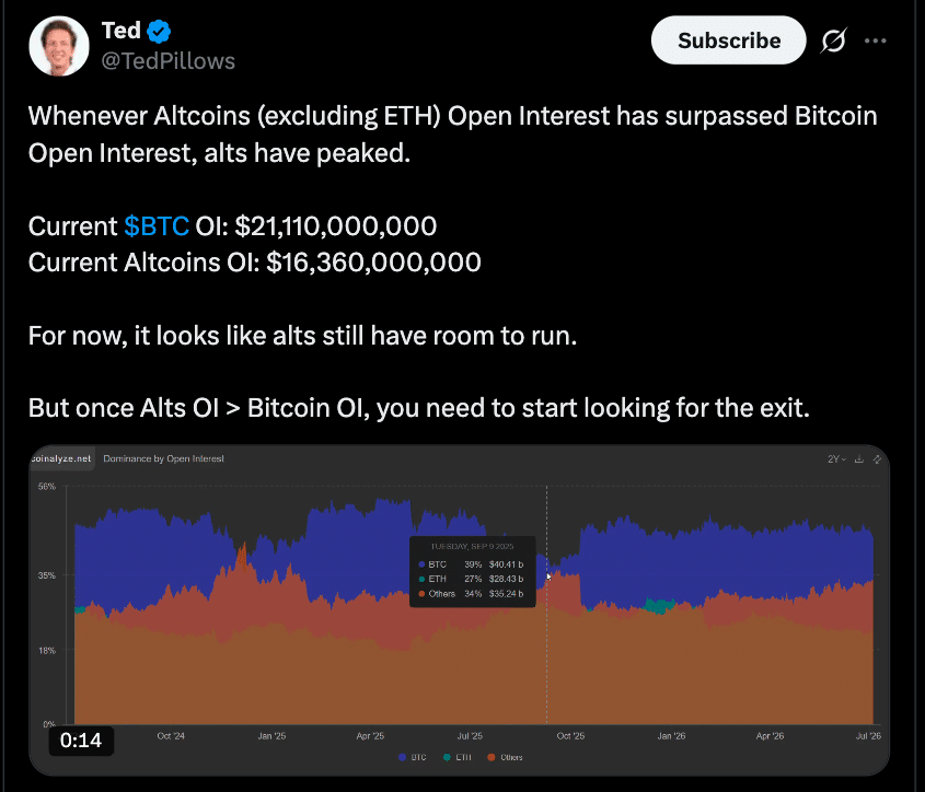 Could Altcoin Season Be Starting? 