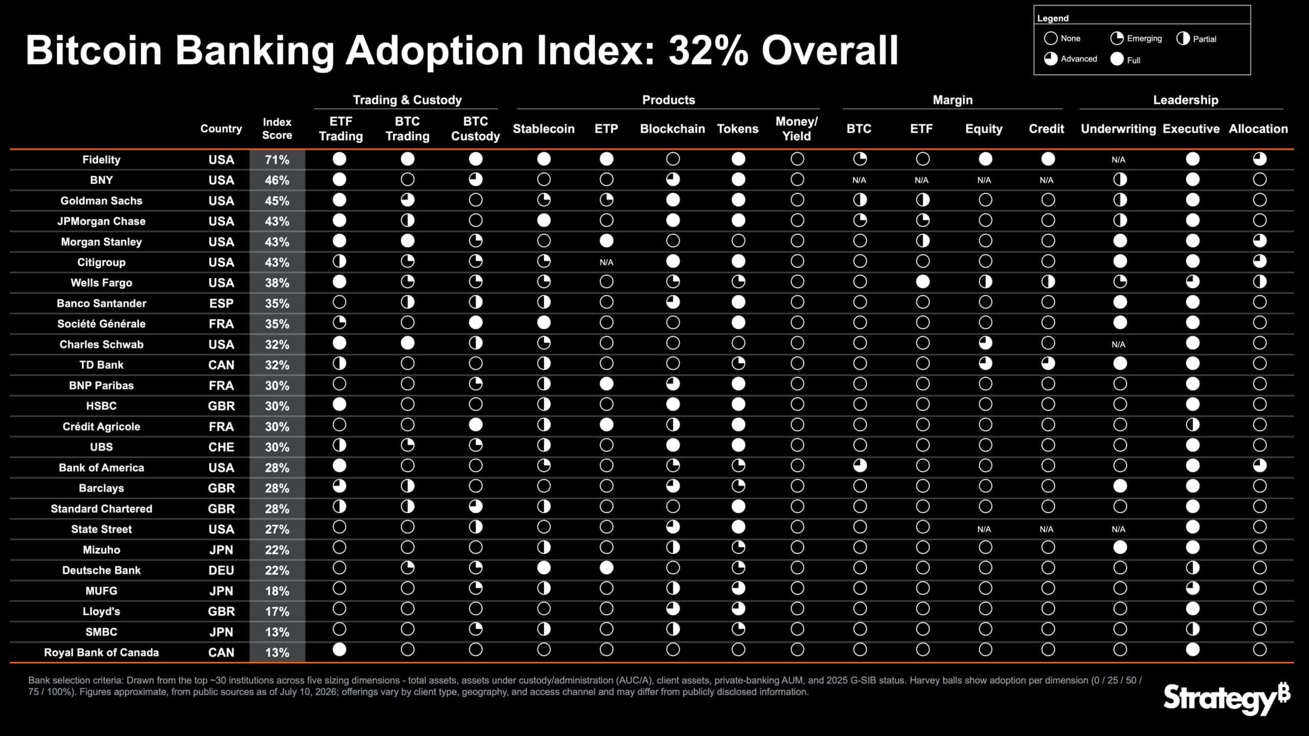 Bitcoin Banking Adoption Is Rising Fast, But Why Aren’t Banks Treating BTC Like Cash? 46 Bitcoin Banking Adoption