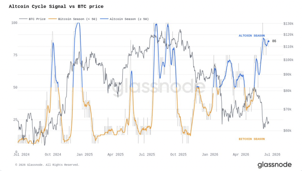 Could Altcoin Season Be Starting? 
