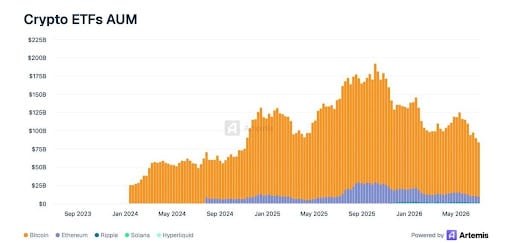 Bitcoin ETF Inflows Dry Up as $107 Billion Leaves U.S. Crypto Funds