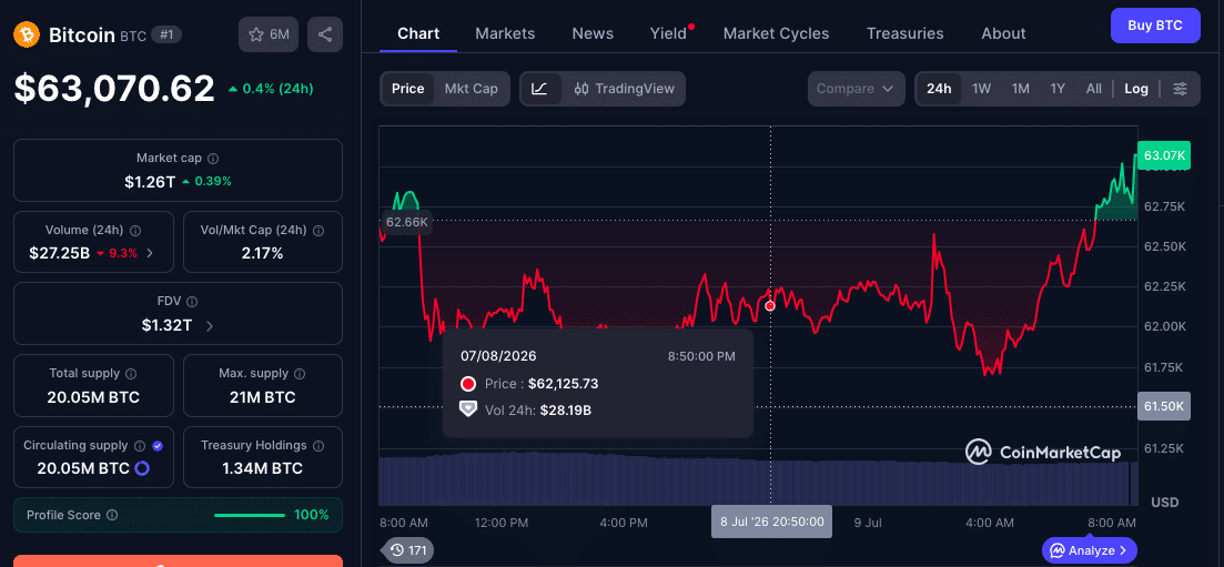 Bitcoin Price Defies Geopolitical Shock