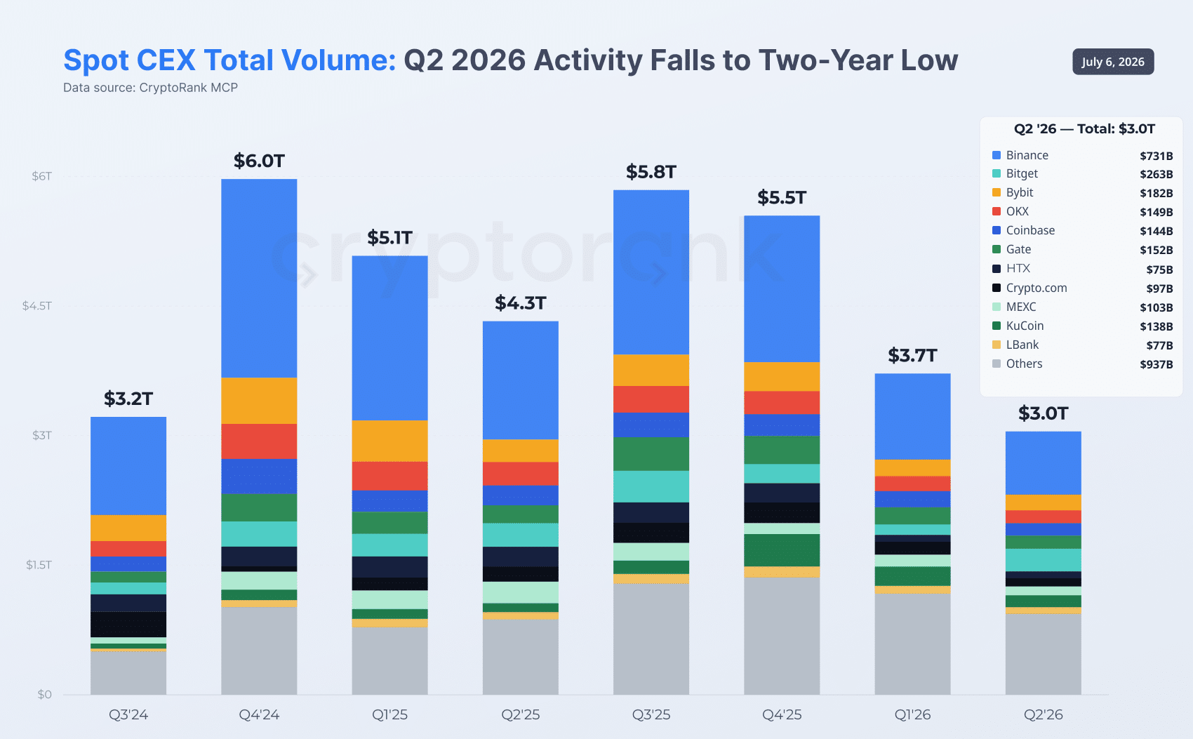 Binance Futures Volume Jumps 80% as Crypto Spot Trading Hits Two-Year Low 47 Spot CEX volume
