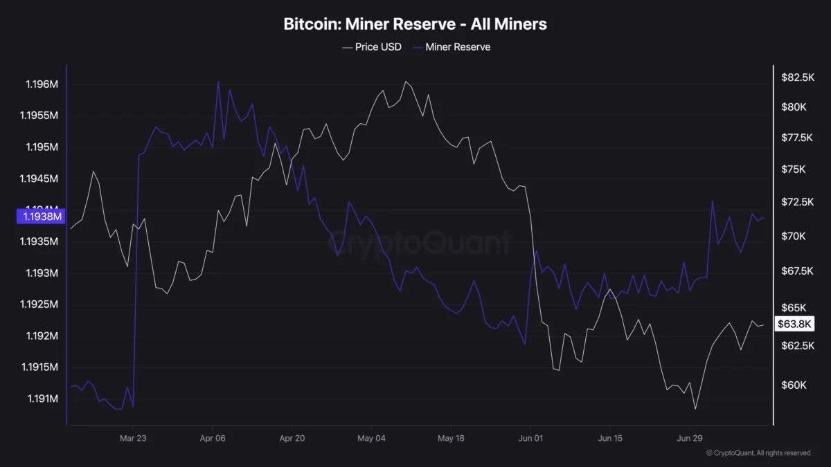 Bitcoin Miner Reserves Rise as Mining Stocks Fall: Why Aren’t Miners Selling? 47 Bitcoin Miner Reserves Climb to $1.19M