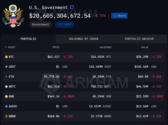 US Government Bitcoin Holdings Spark Controversy After $288 Million Coinbase Transfer 47 US Government Bitcoin Holdings